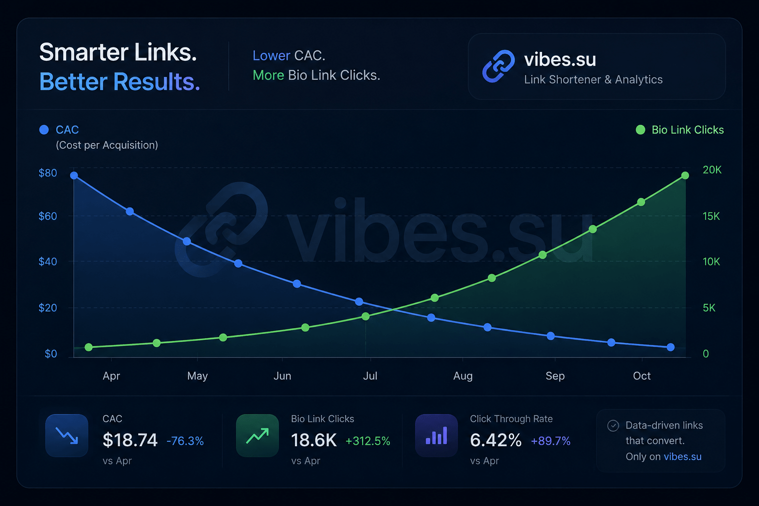 Graph showing downward trending CAC line intersecting with upward trending bio link clicks