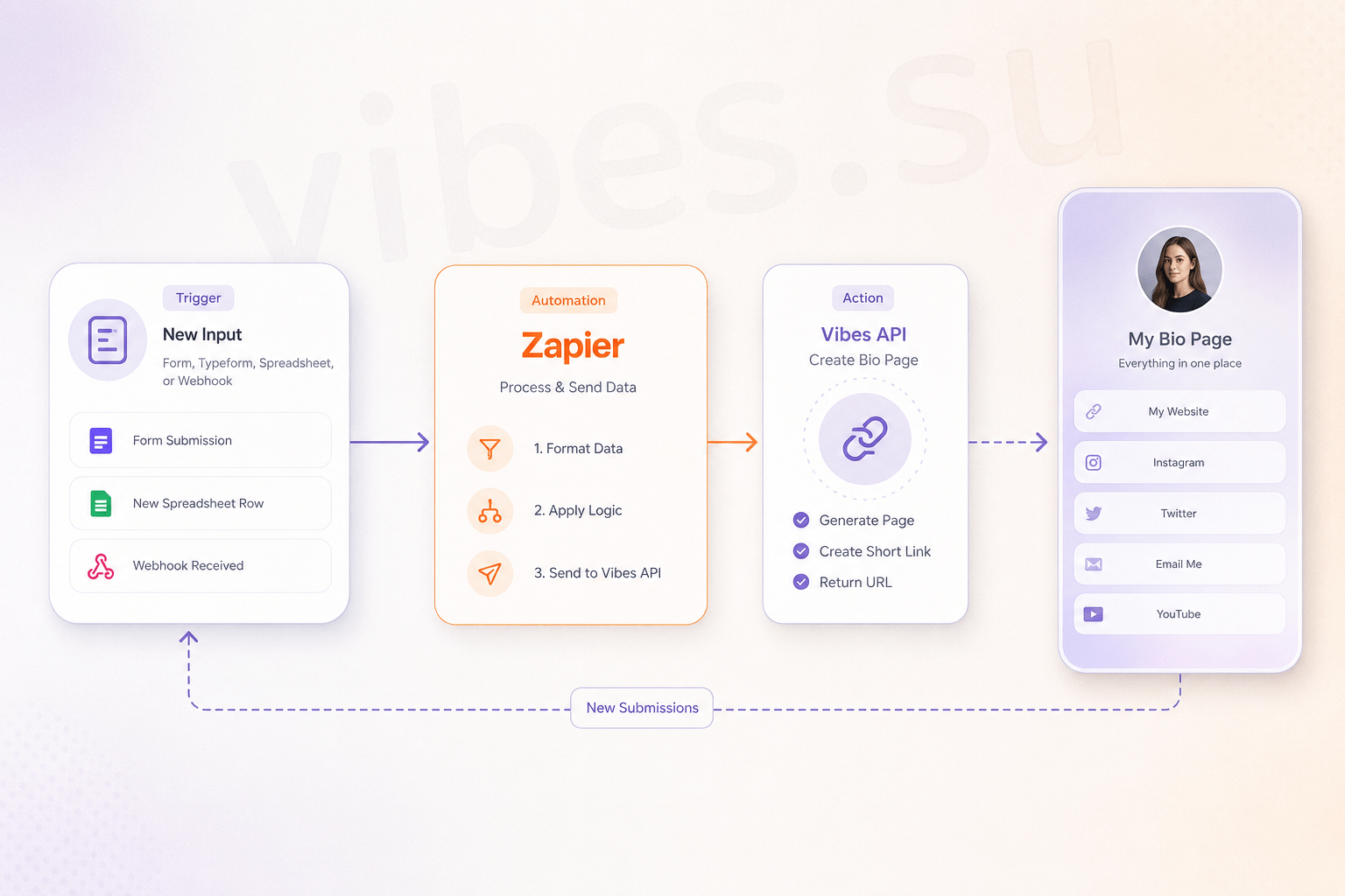 Flowchart connecting Zapier to Vibes API creating automated bio page links