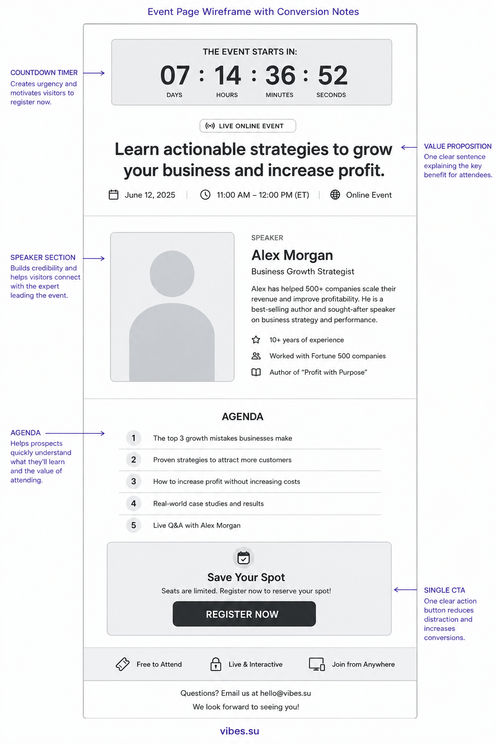 Event page wireframe annotated with conversion notes: countdown timer at top, one-sentence value proposition, speaker photo and bio, bullet-point agenda, and a single prominent registration button. In English.