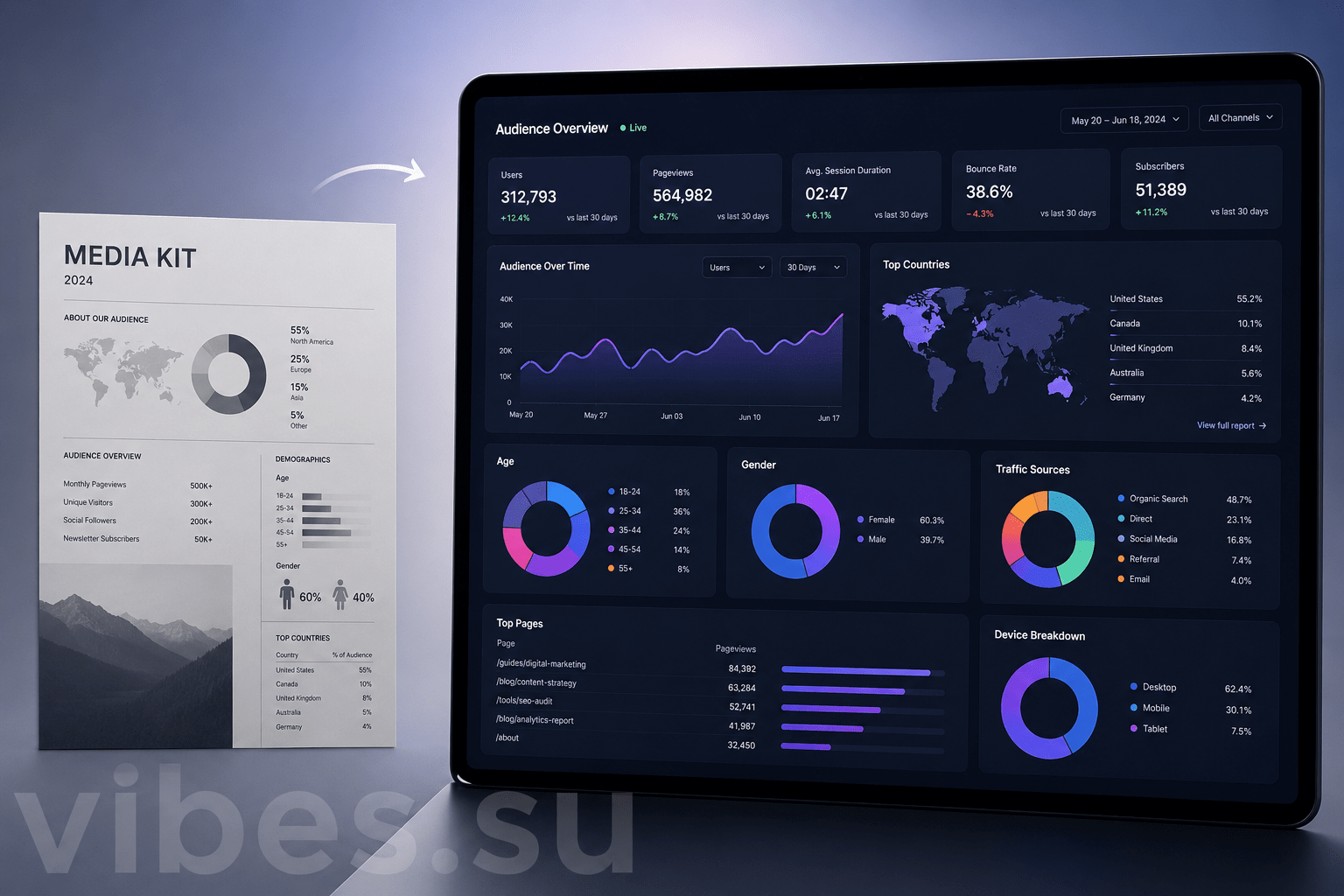 A sleek live analytics dashboard replacing a static PDF media kit with dynamic audience charts
