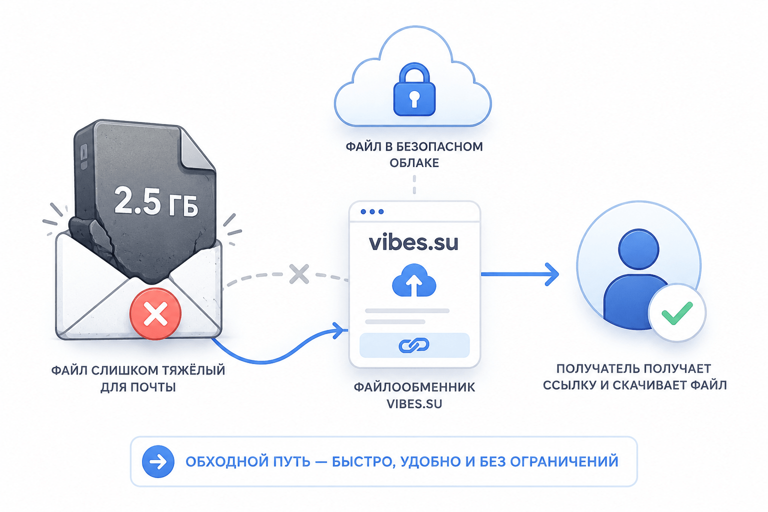 Иконка тяжёлого файла, который не пролезает в почтовый конверт и облако с замком. Стрелка показывает обходной путь через файлообменник прямо к получателю. На русском.
