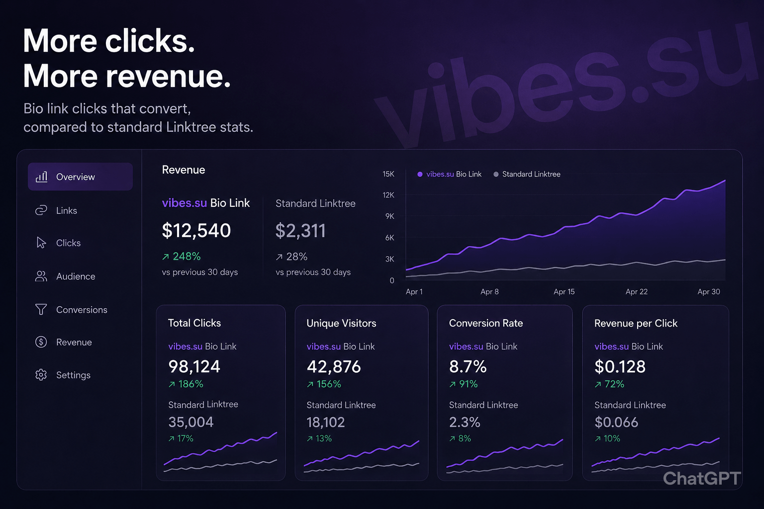 Dashboard showing revenue growth from bio link clicks compared to standard Linktree stats