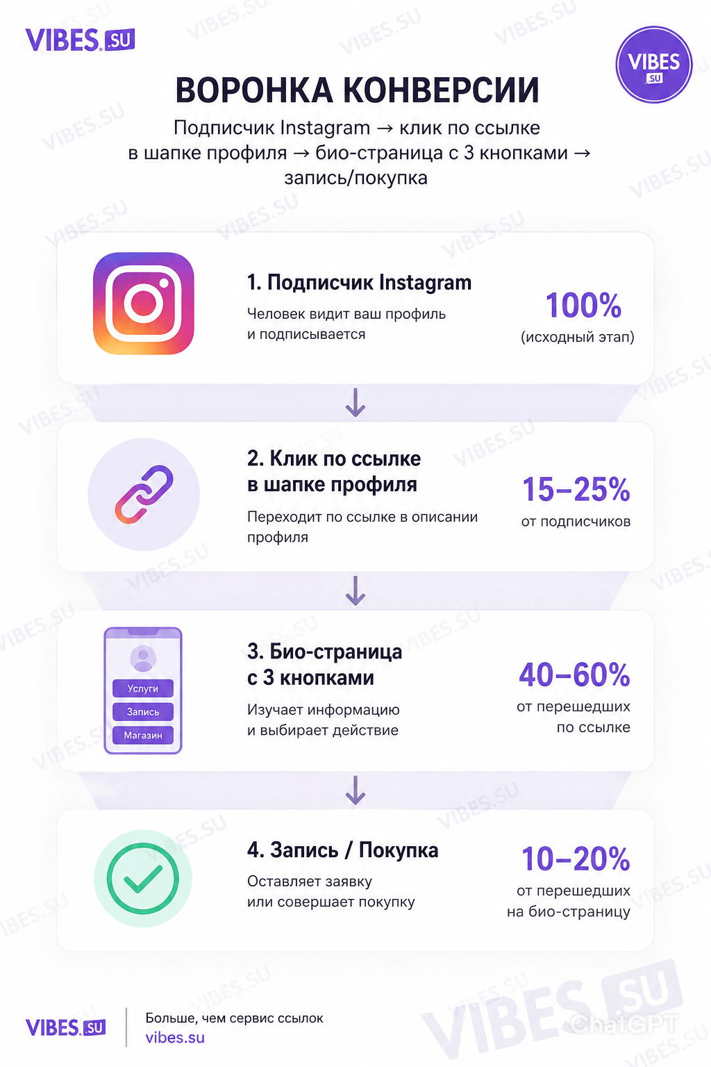Воронка: подписчик Instagram → клик по ссылке в шапке профиля → био-страница с 3 кнопками → запись/покупка. На каждом этапе процент конверсии. На русском.